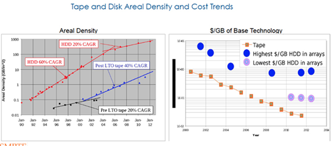 Graphs comparing areal density and cost per gigabyte for tape and hard disk drives (HDDs) from 1990 to 2012.