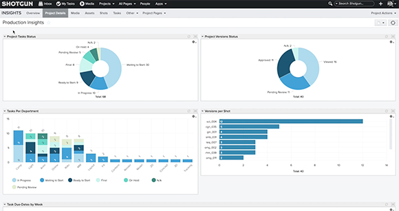 Dashboard displaying pie charts for task and version status, and bar charts for tasks per department and versions per shot.