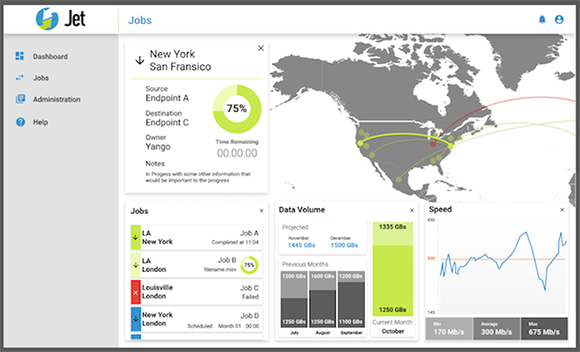 Dashboard showing a map of North America with data transfer paths, job status lists, and data volume charts.