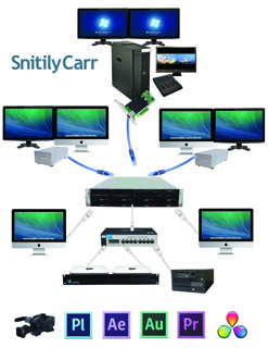 Diagram of a computer network setup with multiple monitors, servers, and video editing software icons.