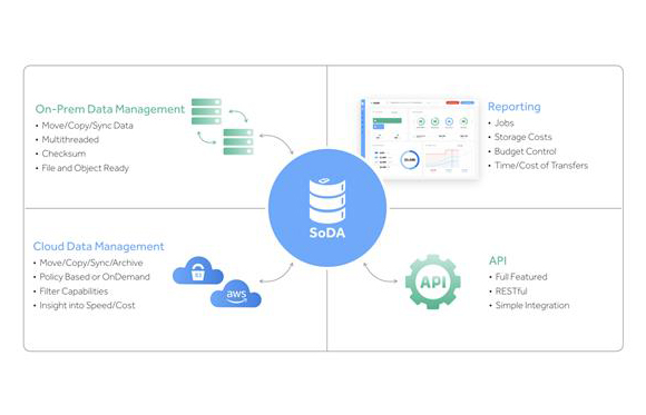 Diagram showing SoDA connecting On-Prem Data Management, Cloud Data Management, Reporting, and API.