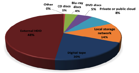Pie chart of storage methods: External HDD 48%, Digital tape 20%, Local storage network 14%, Cloud 8%, and others.