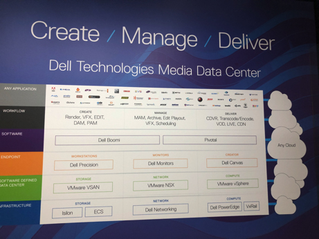 A diagram showing the Create, Manage, and Deliver workflow for the Dell Technologies Media Data Center.