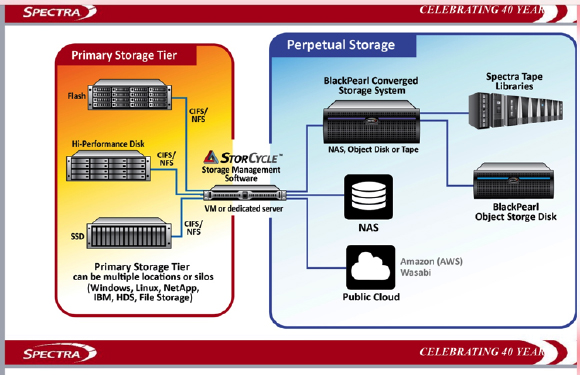 Diagram showing connections between Primary Storage Tier, StorCycle software, and Perpetual Storage systems.