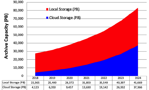 Area chart showing rising Local and Cloud Storage capacity in petabytes from 2018 to 2024.