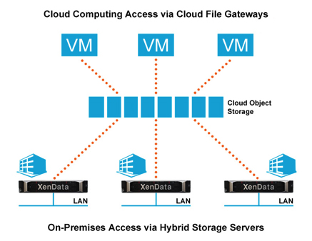 Diagram showing VMs connecting to cloud object storage and XenData servers connecting via LAN.