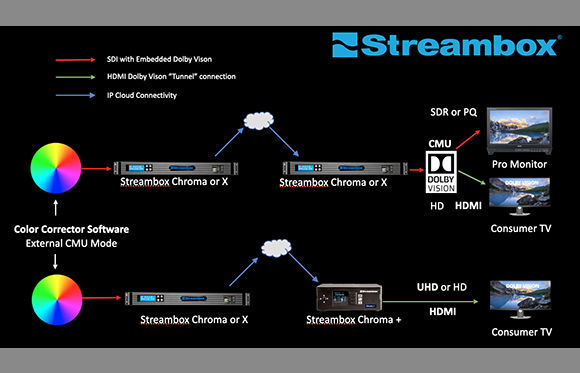 Diagram showing Streambox Chroma hardware connections for Dolby Vision workflows via SDI, HDMI, and IP cloud.