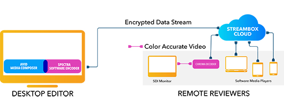 Diagram showing a desktop editor sending an encrypted data stream to Streambox Cloud for remote reviewers.