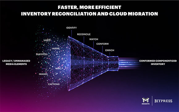 A funnel diagram transforming scattered media elements into a structured, componentized inventory.