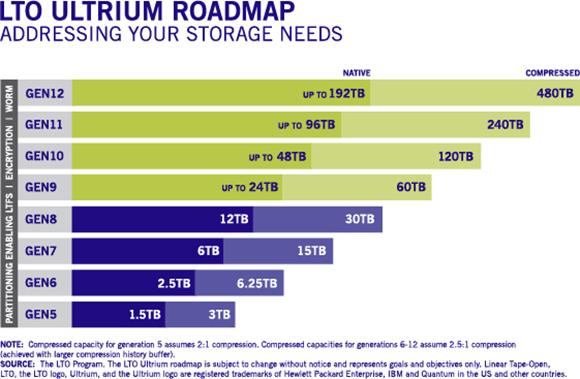 Bar chart showing native and compressed storage capacities for LTO Ultrium generations 5 through 12.