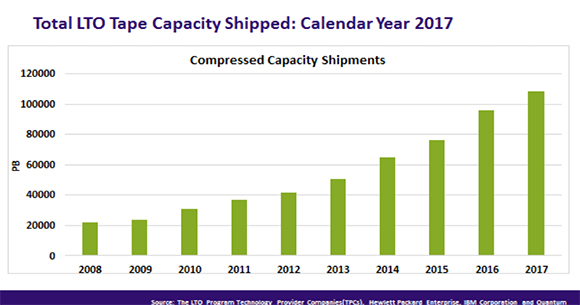 Bar chart showing a steady increase in compressed LTO tape capacity shipments from 2008 to 2017.