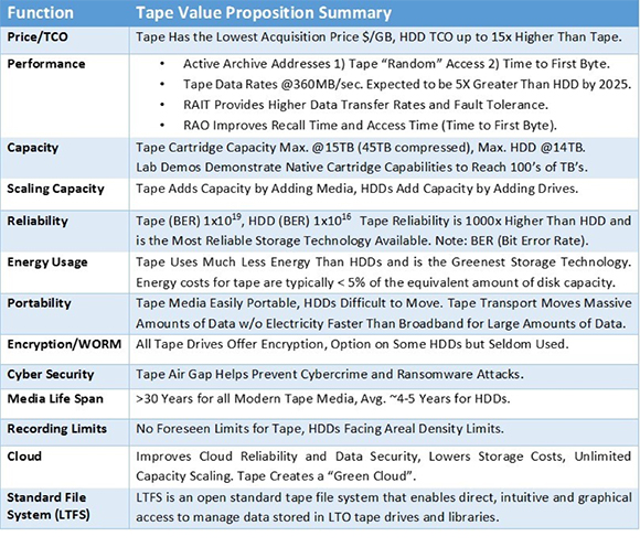 A summary table comparing tape technology to HDDs across various functions like price, performance, and capacity.