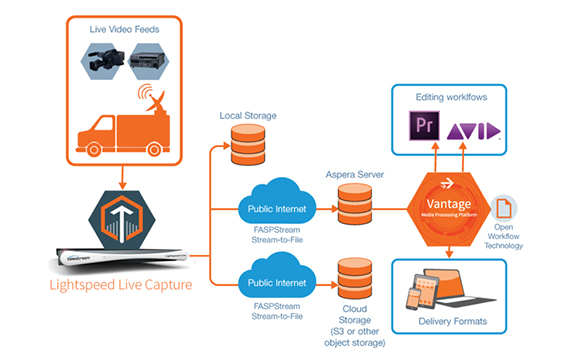 Flowchart showing video feeds moving from live capture to local storage, cloud storage, and editing software.