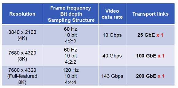 Table comparing 4K and 8K video specifications including resolution, frame rate, bit depth, sampling, data rate, and transpor