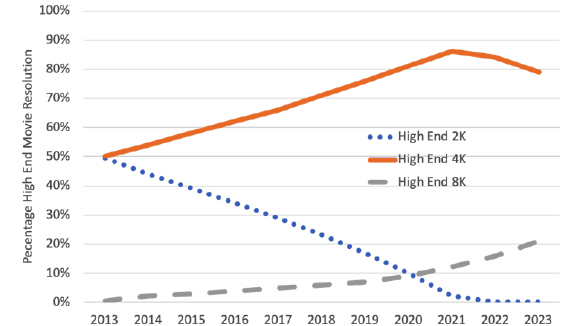 Line graph showing percentage of high-end movie resolutions from 2013-2023. 4K increases, 2K decreases, 8K shows slight growt