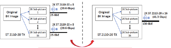 Diagram shows an 8K image split into 16 sub-pictures. One path uses two 25 GbE links for 8 sub-pictures each at 20.6 Gbps. An