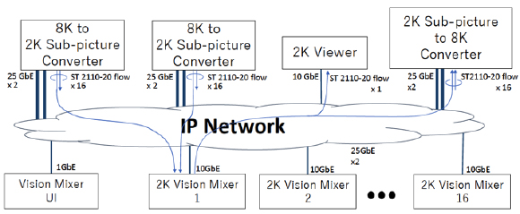 Diagram showing 8K to 2K converters, a 2K viewer, and multiple 2K vision mixers connected via an IP network with various GbE