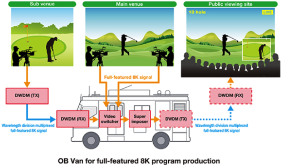 Diagram shows an OB van receiving 8K signals from sub and main venues, processing them, and transmitting to a public viewing