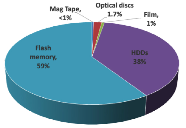 A 3D pie chart showing Flash memory at 59%, HDDs at 38%, Optical discs at 1.7%, Film at 1%, and Mag Tape at <1%.