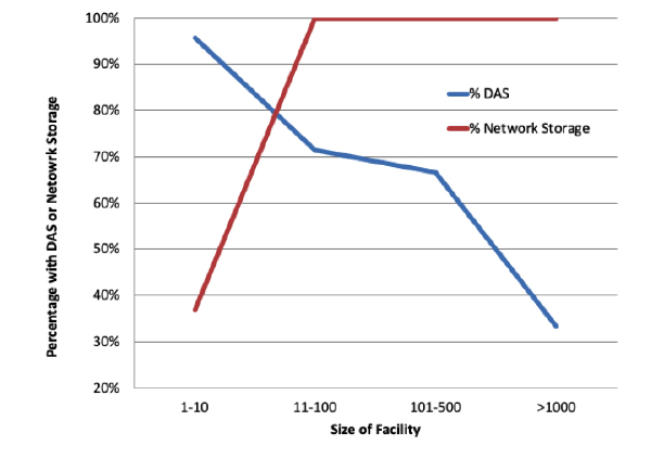 Line graph comparing percentage of DAS and Network Storage against facility size categories.