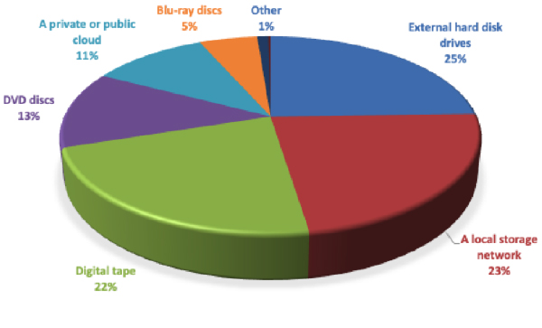 3D pie chart displaying storage methods: External hard disk drives 25%, local storage network 23%, digital tape 22%.