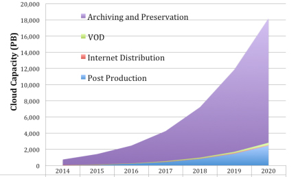Stacked area chart showing projected cloud capacity in petabytes from 2014 to 2020 for Post Production, Internet Distribution