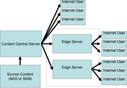 Diagram showing a central server connected to edge servers, which in turn connect to multiple internet users. Source content