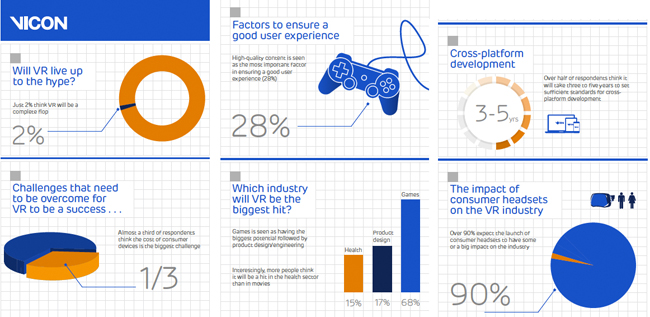 Infographic with charts on VR hype, user experience, cross-platform development, industry impact, and challenges.