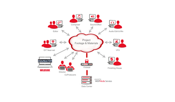 Flowchart showing various production roles connected to a central cloud of project footage and materials.