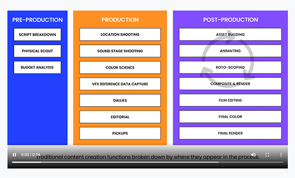 A diagram with three colored columns: Pre-Production, Production, and Post-Production, listing various tasks.