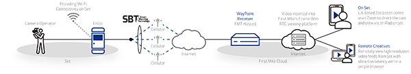 Diagram showing video data traveling from a camera operator through cellular and cloud networks to remote viewers.