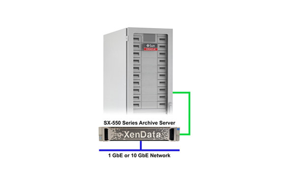 Diagram showing an SX-550 Series Archive Server connected via a green line to a XenData server and a network line.