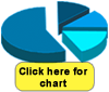 A 3D blue pie chart with separated slices and a yellow button below reading Click here for chart.