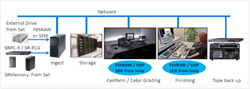 Workflow diagram showing media ingest from external drives and SR memory, storage, conform/color grading, finishing, and tape