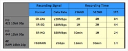 Table comparing recording signal formats like HD 422 10bit 30p, HD 444 12bit 30p, and 4K RAW 16bit 24p with their data rates