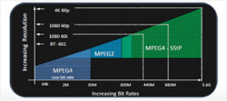 Graph showing increasing resolution on the y-axis and increasing bit rates on the x-axis, with areas representing MPEG4, MPEG