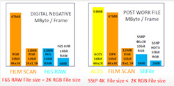 Comparison of digital negative and post-work file sizes in MBytes per frame, showing variations between formats like Film Sca