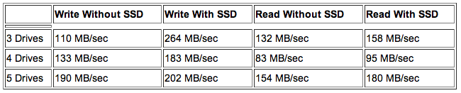 Table showing write and read speeds in MB/sec for 3, 4, and 5 drives, both with and without SSD.